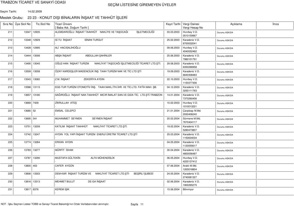 ŞTİ. 29.08.2003 Karadeniz V.D. 6350266958 216 13509 13058 ÖZAY KARDEŞLER MADENCİLİK İNŞ TAAH TURİZM NAK VE TİC LTD ŞTİ 19.09.2003 Karadeniz V.D. 6640308483 217 13543 13082 Z.M. İNŞAAT ZEKERİYA AYDIN 22.