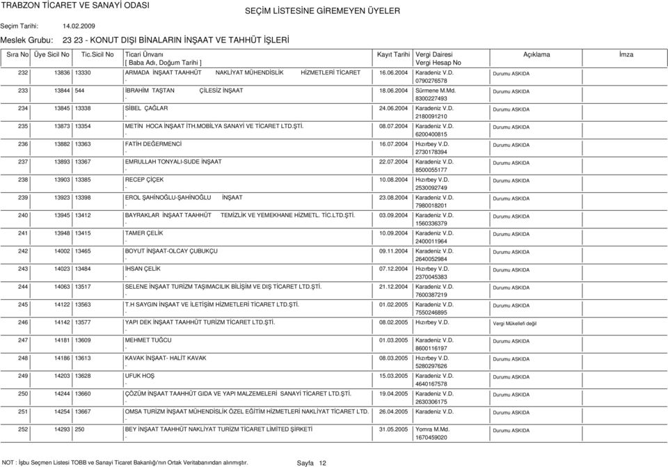 07.2004 Hızırbey V.D. 2730178394 237 13893 13367 EMRULLAH TONYALISUDE İNŞAAT 22.07.2004 Karadeniz V.D. 8500055177 238 13903 13385 RECEP ÇİÇEK 10.08.2004 Hızırbey V.D. 2530092749 239 13923 13398 EROL ŞAHİNOĞLUŞAHİNOĞLU İNŞAAT 23.