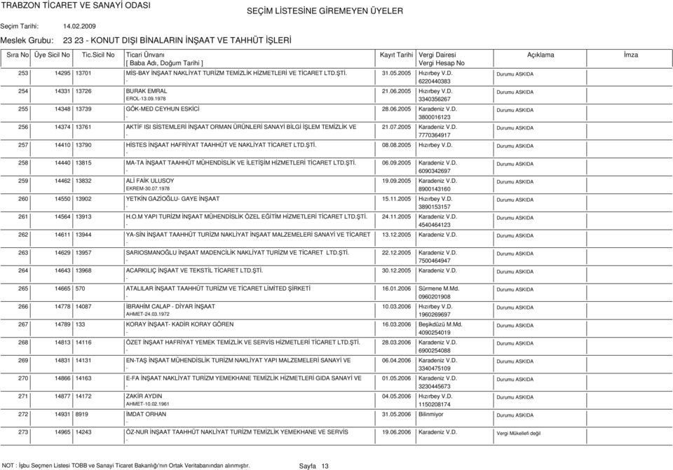 07.2005 Karadeniz V.D. 7770364917 257 14410 13790 HİSTES İNŞAAT HAFRİYAT TAAHHÜT VE NAKLİYAT TİCARET LTD.ŞTİ. 08.08.2005 Hızırbey V.D. 258 14440 13815 MATA İNŞAAT TAAHHÜT MÜHENDİSLİK VE İLETİŞİM HİZMETLERİ TİCARET LTD.