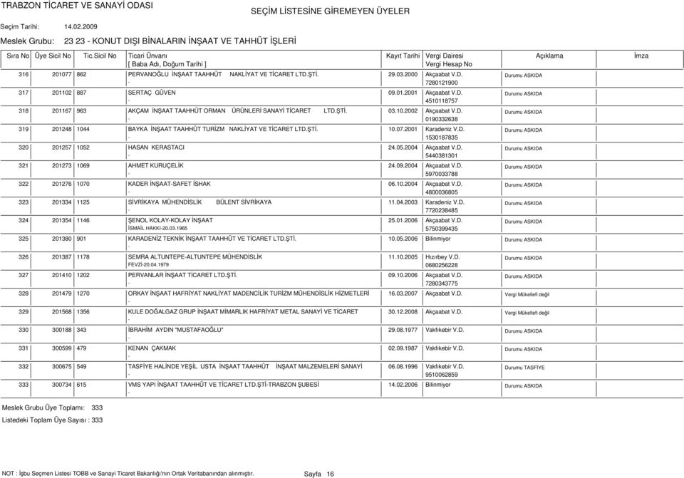 2001 Karadeniz V.D. 1530187835 320 201257 1052 HASAN KERASTACI 24.05.2004 Akçaabat V.D. 5440381301 321 201273 1069 AHMET KURUÇELİK 24.09.2004 Akçaabat V.D. 5970033788 322 201276 1070 KADER İNŞAATSAFET İSHAK 06.
