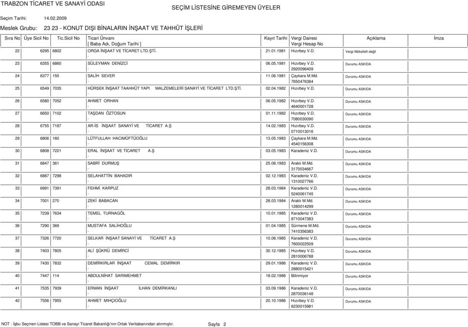 11.1982 Hızırbey V.D. 7080030090 28 6755 7187 ARİS İNŞAAT SANAYİ VE TİCARET A.Ş 14.02.1983 Hızırbey V.D. 0710013016 29 6806 160 LÜTFULLAH HACIMÜFTÜOĞLU 13.05.1983 Çaykara M.Md.