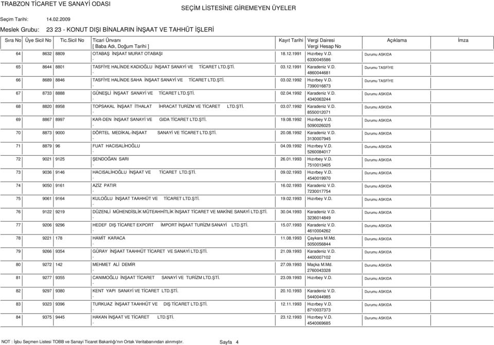 ŞTİ. 02.04.1992 Karadeniz V.D. 4340063244 68 8820 8958 TOPSAKAL İNŞAAT İTHALAT İHRACAT TURİZM VE TİCARET LTD.ŞTİ. 03.07.1992 Karadeniz V.D. 8550012071 69 8867 8997 KARDEN İNŞAAT SANAYİ VE GIDA TİCARET LTD.