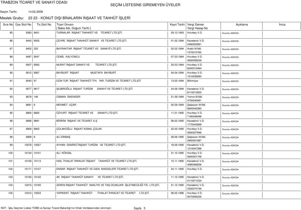 ŞTİ. 25.03.1994 Hızırbey V.D. 6240012484 90 9512 9567 BAYBURT İNŞAAT MUSTAFA BAYBURT 04.04.1994 Hızırbey V.D. 1510039280 91 9540 97 GÜNTUR İNŞAAT TAAHHÜT İTH. İHR. TURİZM VE TİCARET LTD.ŞTİ 13.05.