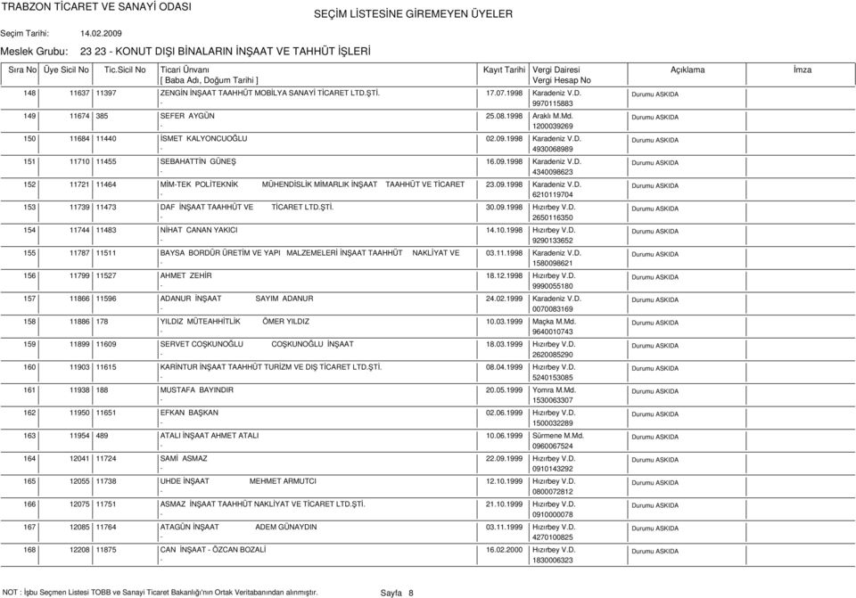 09.1998 Karadeniz V.D. 6210119704 153 11739 11473 DAF İNŞAAT TAAHHÜT VE TİCARET LTD.ŞTİ. 30.09.1998 Hızırbey V.D. 2650116350 154 11744 11483 NİHAT CANAN YAKICI 14.10.1998 Hızırbey V.D. 9290133652 155 11787 11511 BAYSA BORDÜR ÜRETİM VE YAPI MALZEMELERİ İNŞAAT TAAHHÜT NAKLİYAT VE 03.