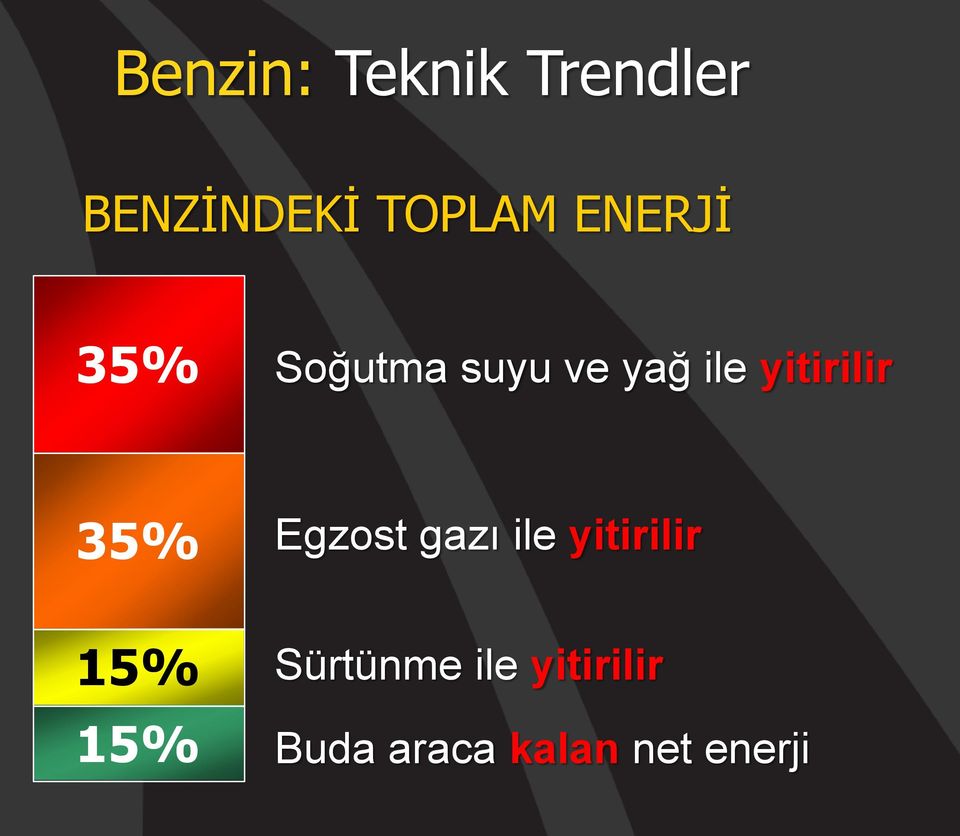 yitirilir 35% 15% 15% Egzost gazı ile