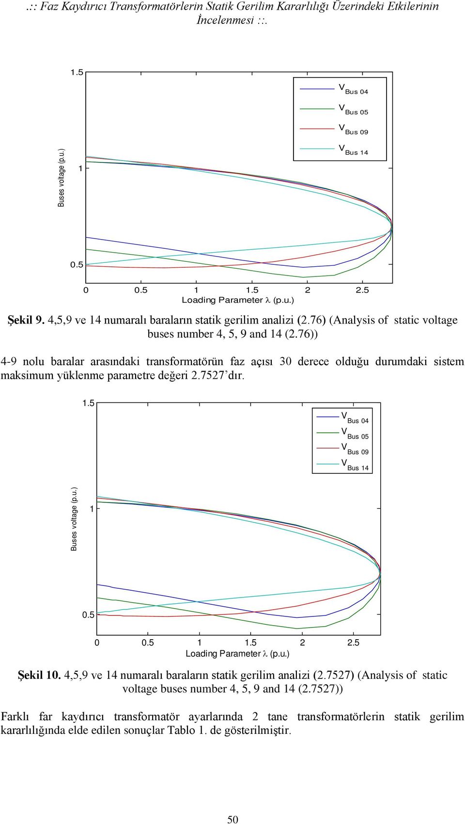 76)) 4-9 nolu baralar arasındaki transformatörün faz açısı 30 derece olduğu durumdaki sistem maksimum yüklenme parametre değeri 2.7527 dır. 0 2 2.5 Şekil 0.