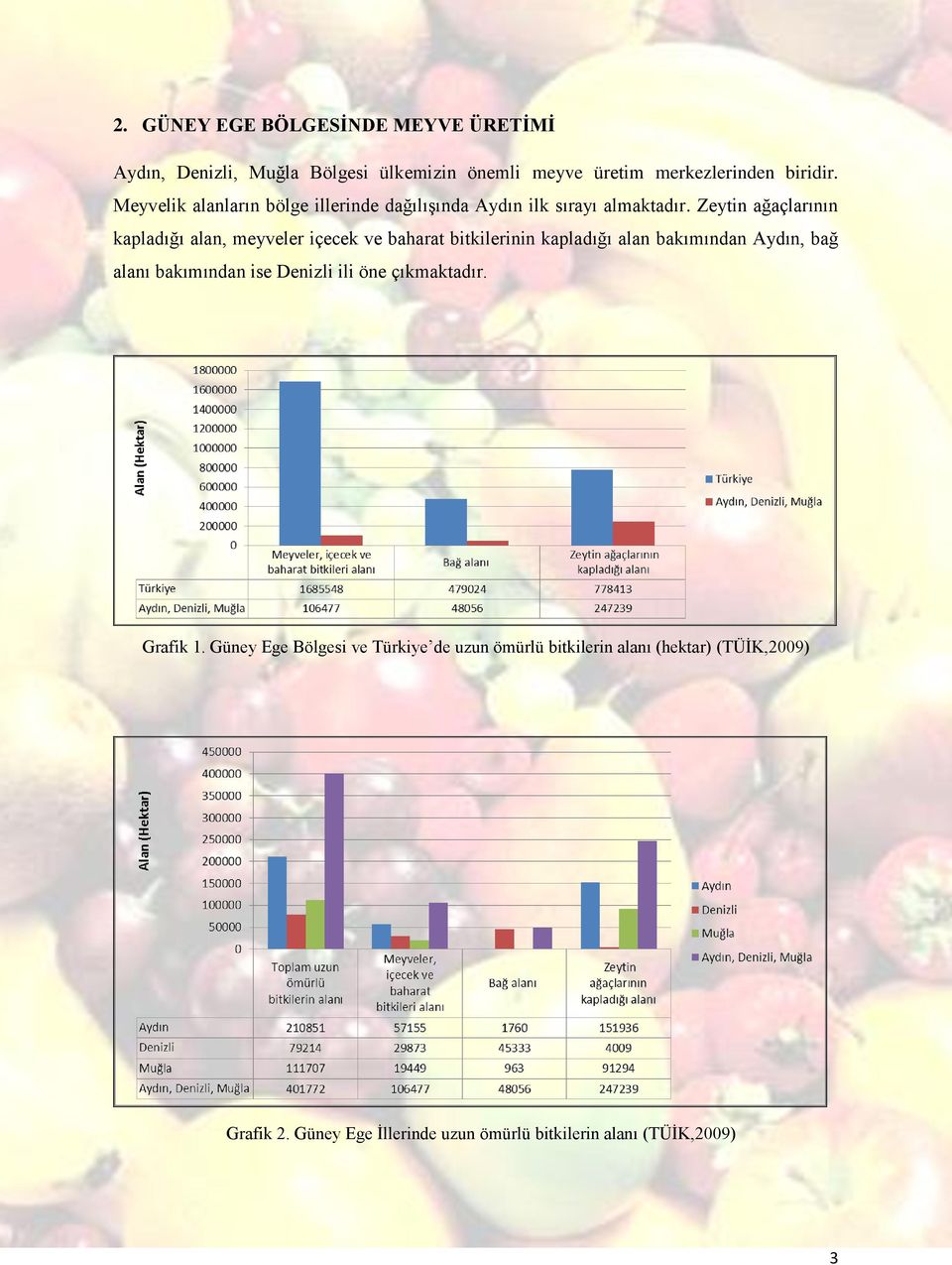 Zeytin ağaçlarının kapladığı alan, meyveler içecek ve baharat bitkilerinin kapladığı alan bakımından Aydın, bağ alanı bakımından