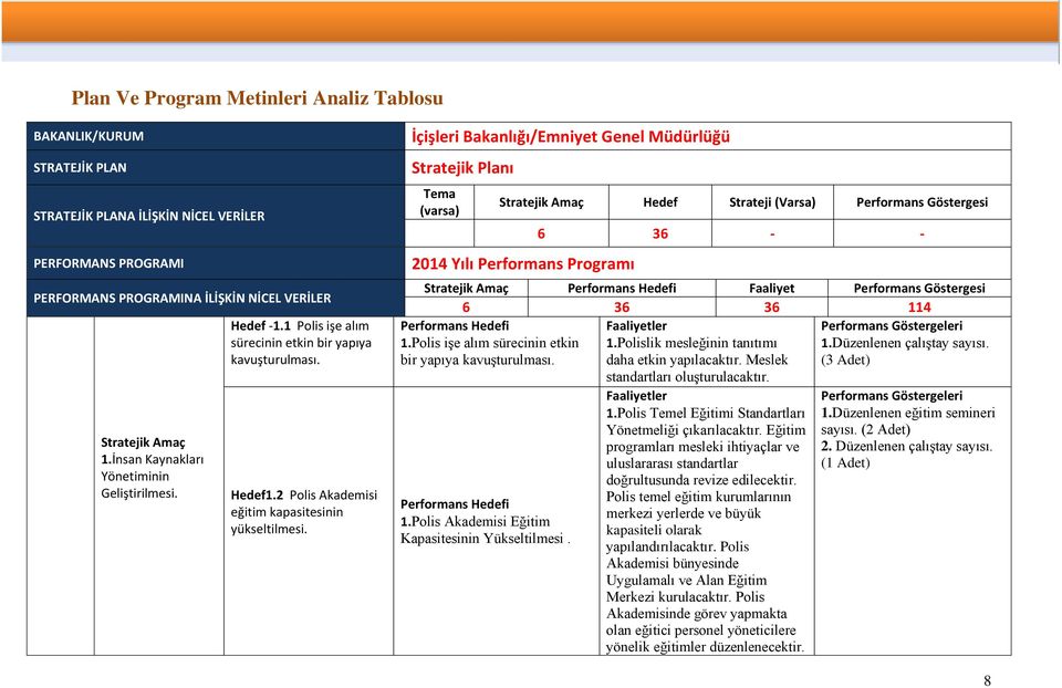 İçişleri Bakanlığı/Emniyet Genel Müdürlüğü Stratejik Planı Tema (varsa) Stratejik Amaç Hedef Strateji (Varsa) Performans Göstergesi 6 36 - - Stratejik Amaç Performans Göstergesi 6 36 36 114 1.