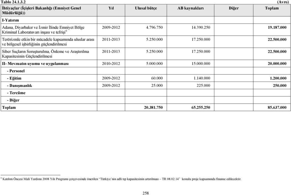 500.000 Siber Suçların Soruşturulma, Önleme ve Araştırılma 2011-2013 5.250.000 17.250.000 22.500. 000 Kapasitesinin Güçlendirilmesi 2010-2012 5.000.000 15.000.000 20.000.000 - Personel - Eğitim 2009-2012 60.