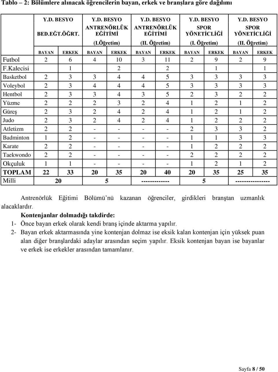 Öğretim) BAYAN ERKEK BAYAN ERKEK BAYAN ERKEK BAYAN ERKEK BAYAN ERKEK Futbol 2 6 4 10 3 11 2 9 2 9 F.