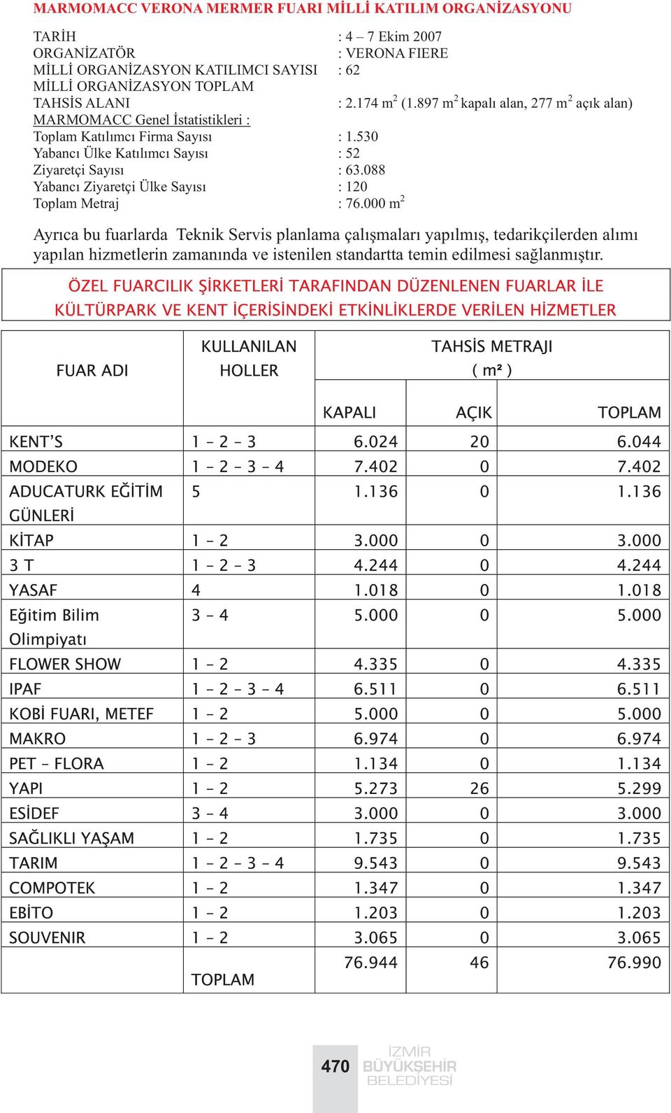 897 m 2 kapalý alan, 277 m 2 açýk alan) MARMOMACC Genel Ýstatistikleri : Toplam Katýlýmcý Firma Sayýsý : 1.