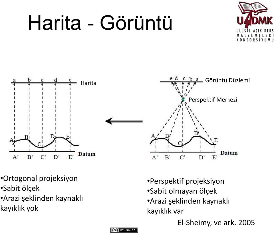 ölçek Sabit olmayan ölçek Arazi şeklinden kaynaklı Arazi