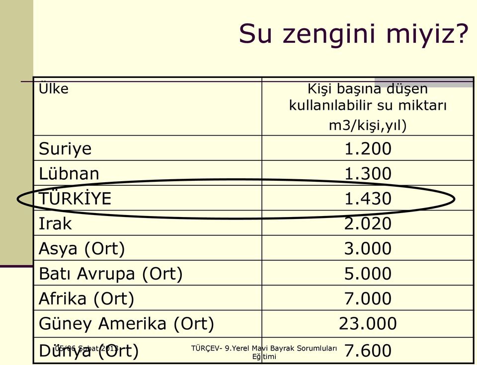 m3/kişi,yıl) Suriye 1.200 Lübnan 1.300 TÜRKİYE 1.