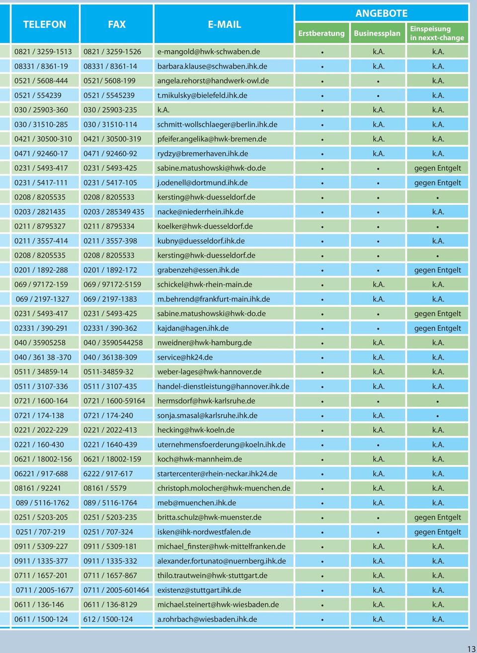 ihk.de k.a. k.a. 0421 / 30500-310 0421 / 30500-319 pfeifer.angelika@hwk-bremen.de k.a. k.a. 0471 / 92460-17 0471 / 92460-92 rydzy@bremerhaven.ihk.de k.a. k.a. 0231 / 5493-417 0231 / 5493-425 sabine.