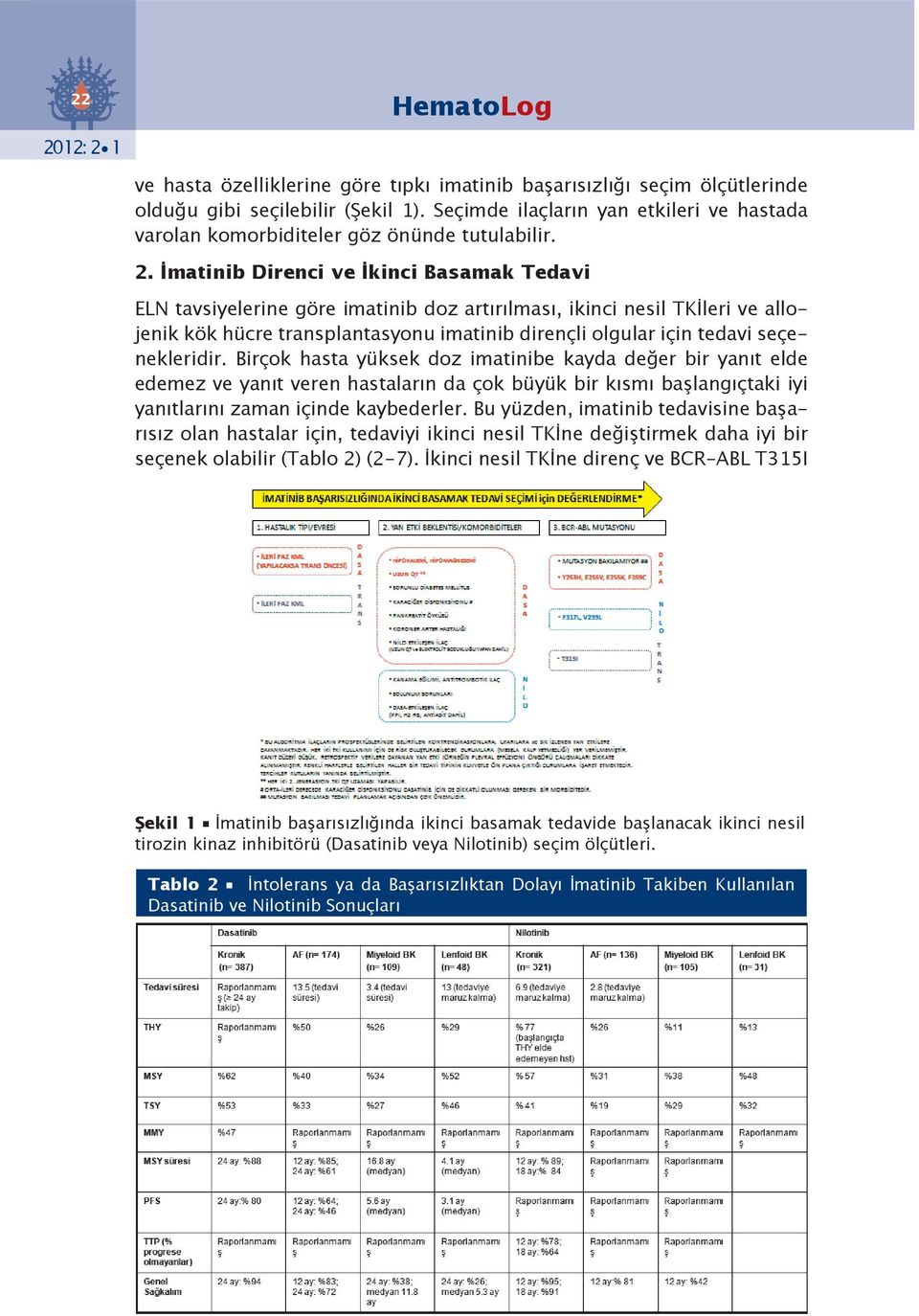 matinib Direnci ve kinci Basamak Tedavi ELN tavsiyelerine göre imatinib doz artırılması, ikinci nesil TKİleri ve allojenik kök hücre transplantasyonu imatinib dirençli olgular için tedavi