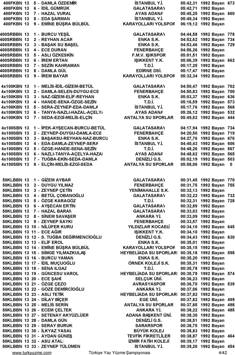 K. 04:52,62 1992 Bayan 734 400SRBBN 13 3 - BAŞAK SU BAŞEL ENKA S.K. 04:53,46 1992 Bayan 729 400SRBBN 13 4 - ECE DURAN FENERBAHÇE 04:56,26 1992 Bayan 400SRBBN 13 5 - ASLI ÖZKESKİN F.M.V.