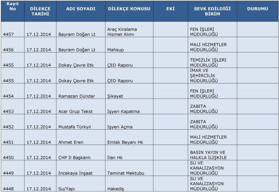 12.2014 Ahmet Eren Emlak Beyanı Hk 4450 17.12.2014 CHP İl Başkanlı İlan Hk 4449 17.12.2014 İncekaya İnşaat Teminat Mektubu 4448 17.12.2014 Su/Yapı Hakediş TEMİZLİK İŞLERİ BASIN YAYIN VE HALKLA İLİŞKİLE SU VE KANALİZASYON SU VE KANALİZASYON