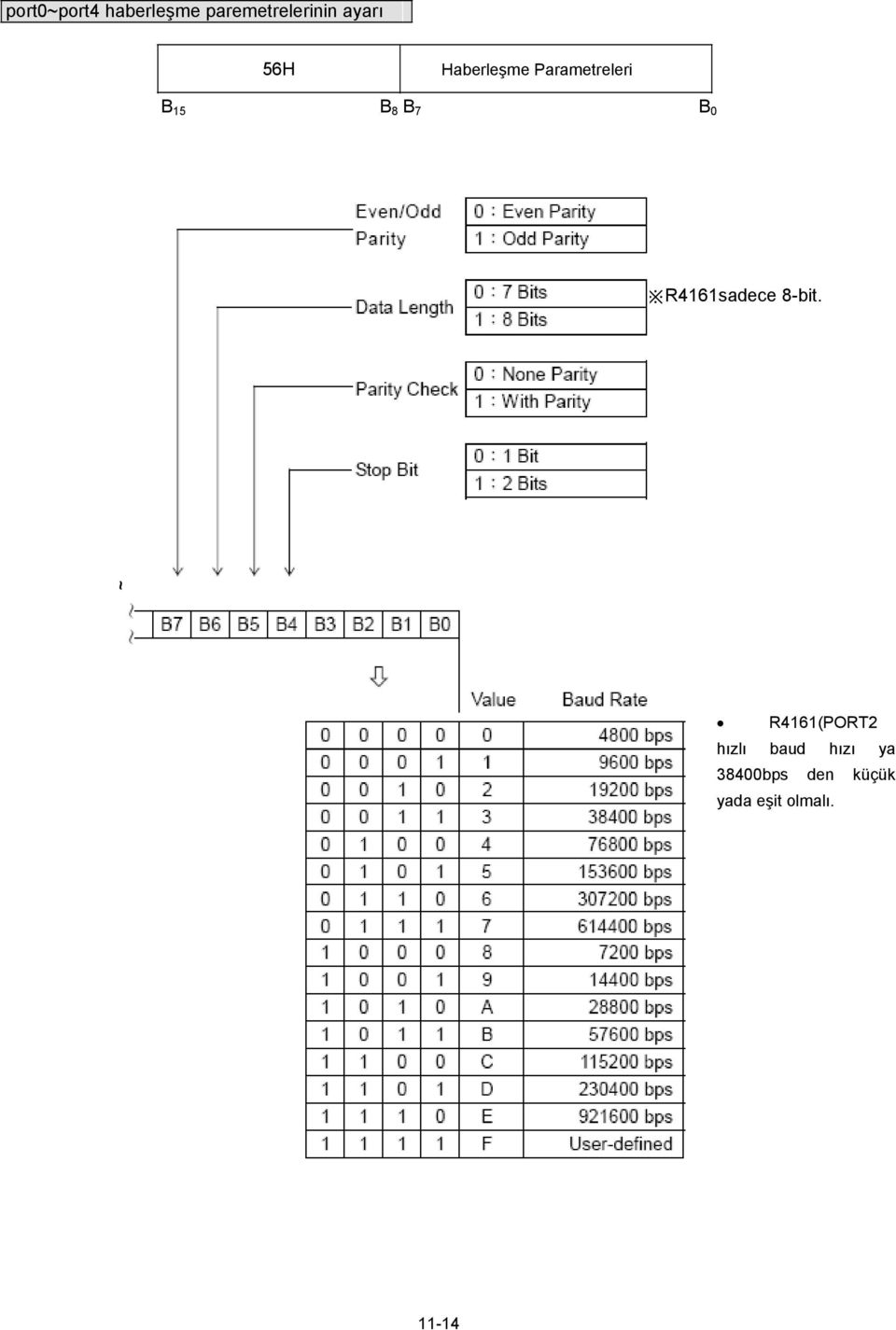 0:Eşitlik Yok 1:Eşitlik var 0:1 Bit 1:2 Bits ~ ~ B7 B6 B5 B4 B3 B2 B1 B0 Değer Baud Hızı 0 0 0 0 0 4800 bps 0 0 0 1 1 9600 bps 0 0 1 0 2 19200 bps 0 0 1 1 3 38400 bps 0 1 0 0 4