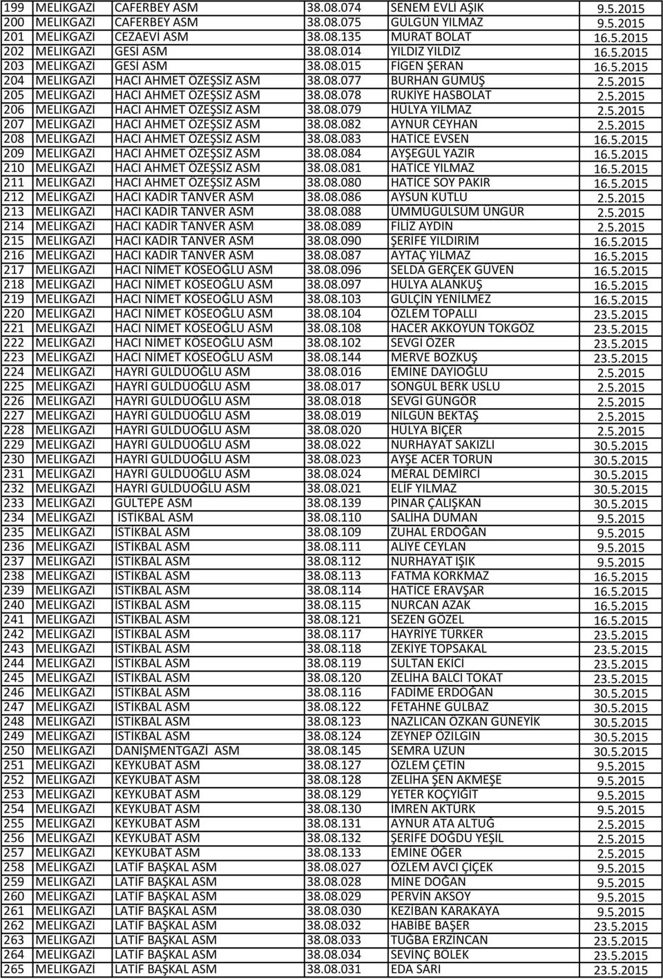 5.2015 206 MELİKGAZİ HACI AHMET ÖZEŞSİZ ASM 38.08.079 HÜLYA YILMAZ 2.5.2015 207 MELİKGAZİ HACI AHMET ÖZEŞSİZ ASM 38.08.082 AYNUR CEYHAN 2.5.2015 208 MELİKGAZİ HACI AHMET ÖZEŞSİZ ASM 38.08.083 HATİCE EVSEN 16.