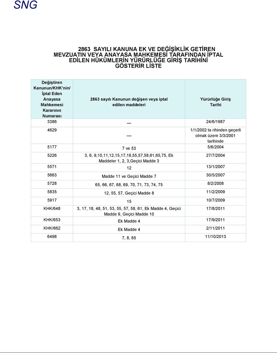 53 5/6/2004 5226 3, 6, 9,10,11,12,15,17,18,55,57,58,61,65,75, Ek 27/7/2004 Maddeler 1, 2, 3,Geçici Madde 3 5571 12 13/1/2007 5663 Madde 11 ve Geçici Madde 7 30/5/2007 5728 65, 66, 67, 68, 69, 70, 71,