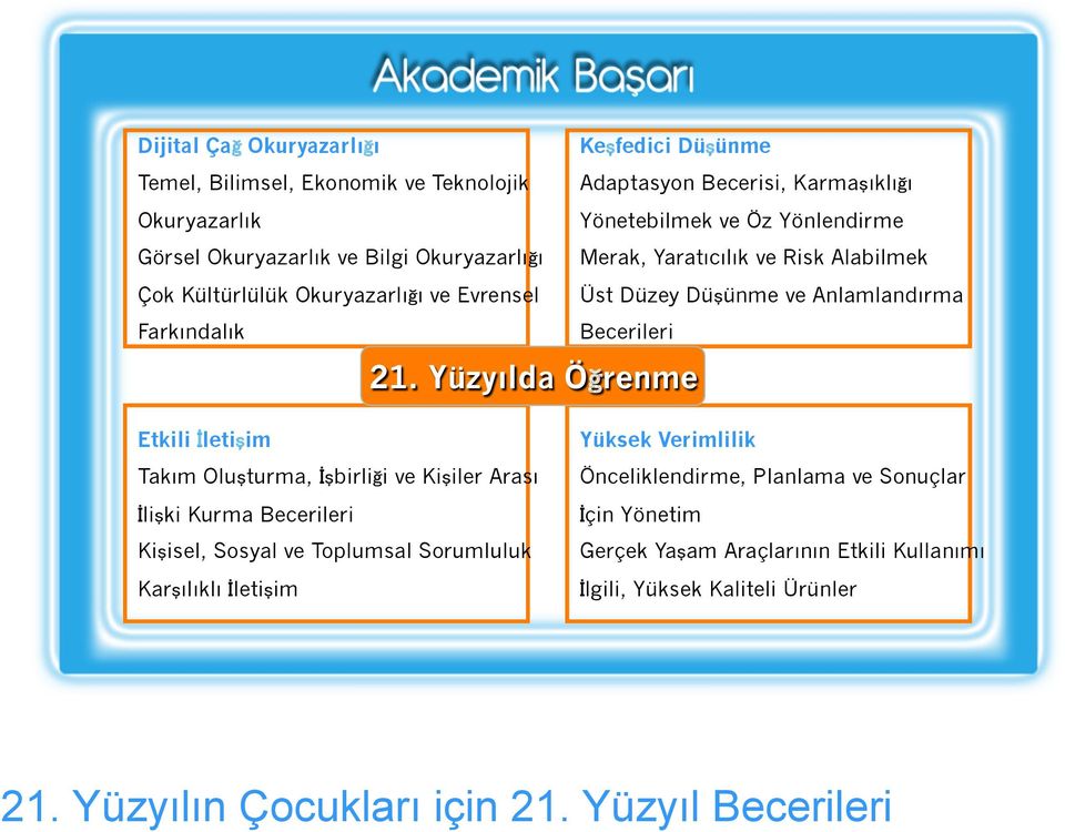 21. Yüzyılda Öğrenme Etkili İletişim Takım Oluşturma, İşbirliği ve Kişiler Arası İlişki Kurma Becerileri Kişisel, Sosyal ve Toplumsal Sorumluluk Karşılıklı İletişim Yüksek