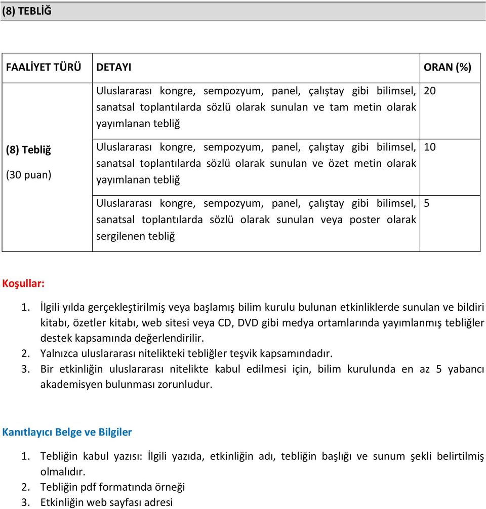 bilimsel, sanatsal toplantılarda sözlü olarak sunulan veya poster olarak sergilenen tebliğ 20 10 5 1.