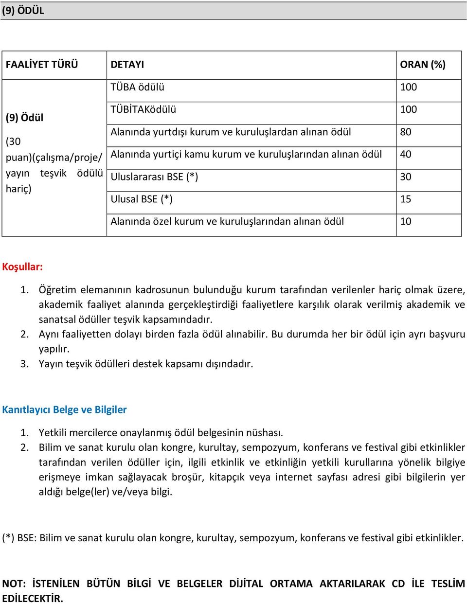 Öğretim elemanının kadrosunun bulunduğu kurum tarafından verilenler hariç olmak üzere, akademik faaliyet alanında gerçekleştirdiği faaliyetlere karşılık olarak verilmiş akademik ve sanatsal ödüller