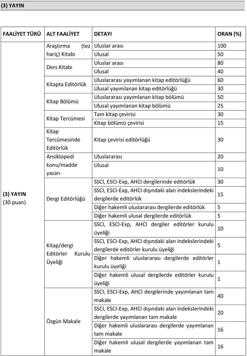 yayımlanan kitap editörlüğü 30 Uluslararası yayımlanan kitap bölümü 50 Ulusal yayımlanan kitap bölümü 25 Tam kitap çevirisi 30 Kitap bölümü çevirisi 15 Kitap çevirisi editörlüğü 30 Uluslararası 20