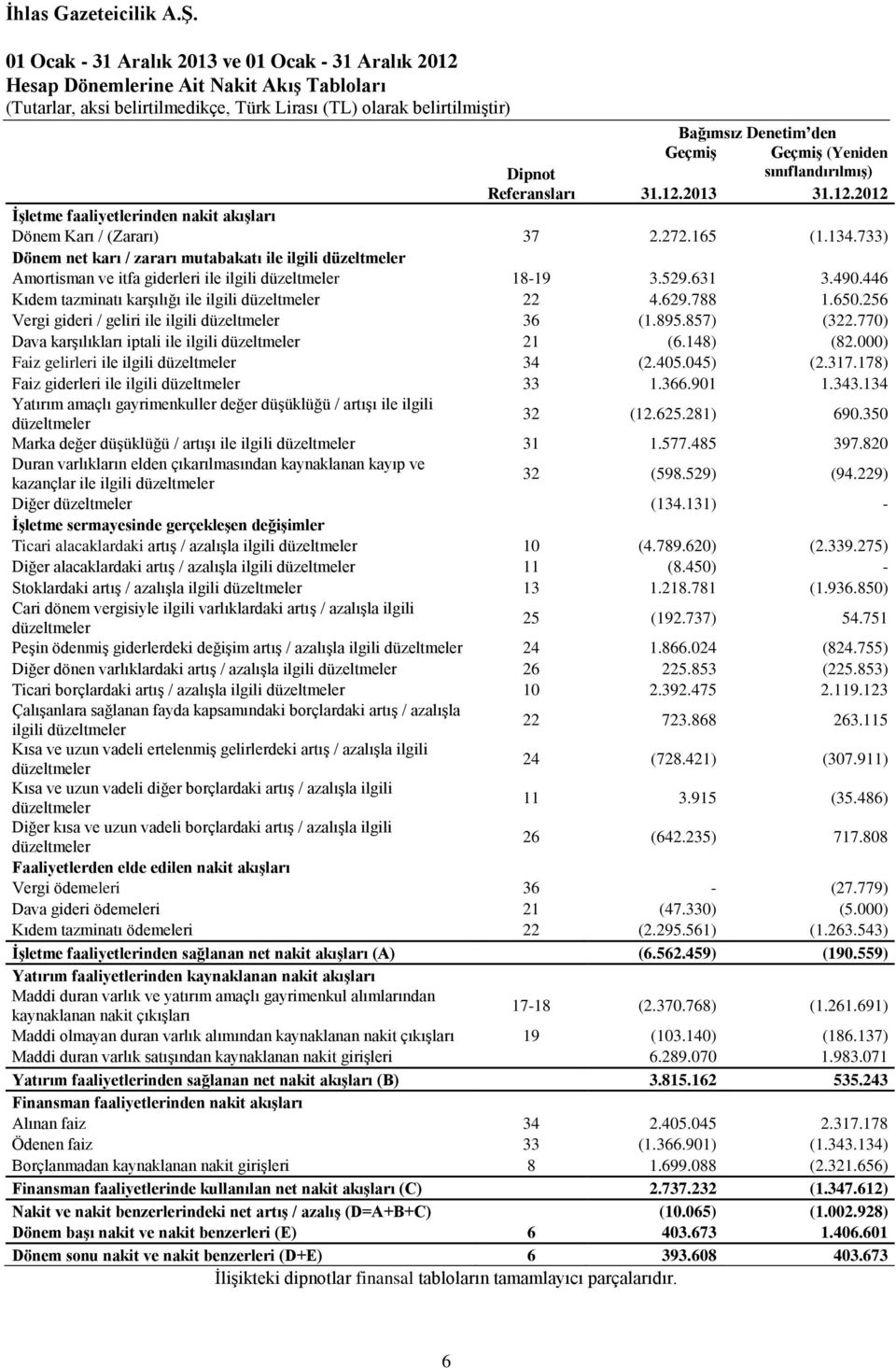 Geçmiş (Yeniden Dipnot sınıflandırılmış) Referansları İşletme faaliyetlerinden nakit akışları Dönem Karı / (Zararı) 37 2.272.165 (1.134.