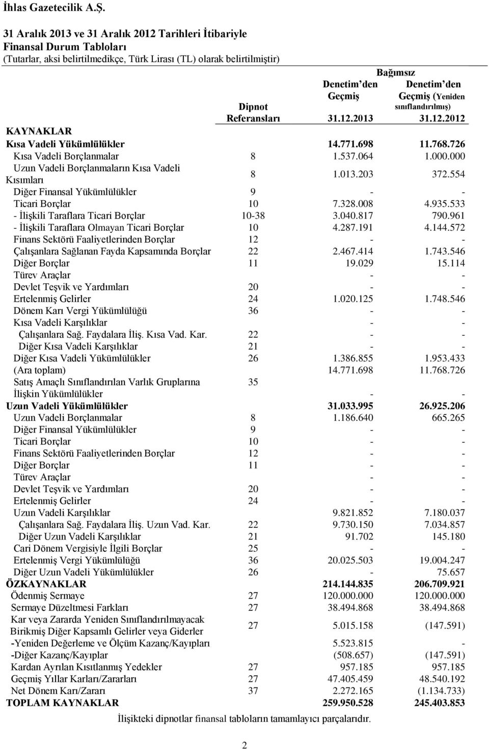 000 Uzun Vadeli Borçlanmaların Kısa Vadeli Kısımları 8 1.013.203 372.554 Diğer Finansal Yükümlülükler 9 - - Ticari Borçlar 10 7.328.008 4.935.533 - İlişkili Taraflara Ticari Borçlar 10-38 3.040.