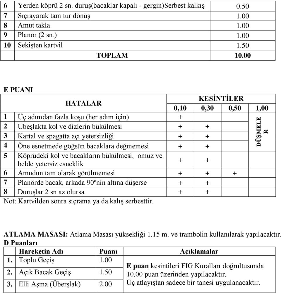 ve bacakların bükülmesi, omuz ve belde yetersiz esneklik 6 Amudun tam olarak görülmemesi 7 Planörde bacak, arkada 90ºnin altına düşerse 8 Duruşlar 2 sn az olursa Not: Kartvilden sonra sıçrama ya da