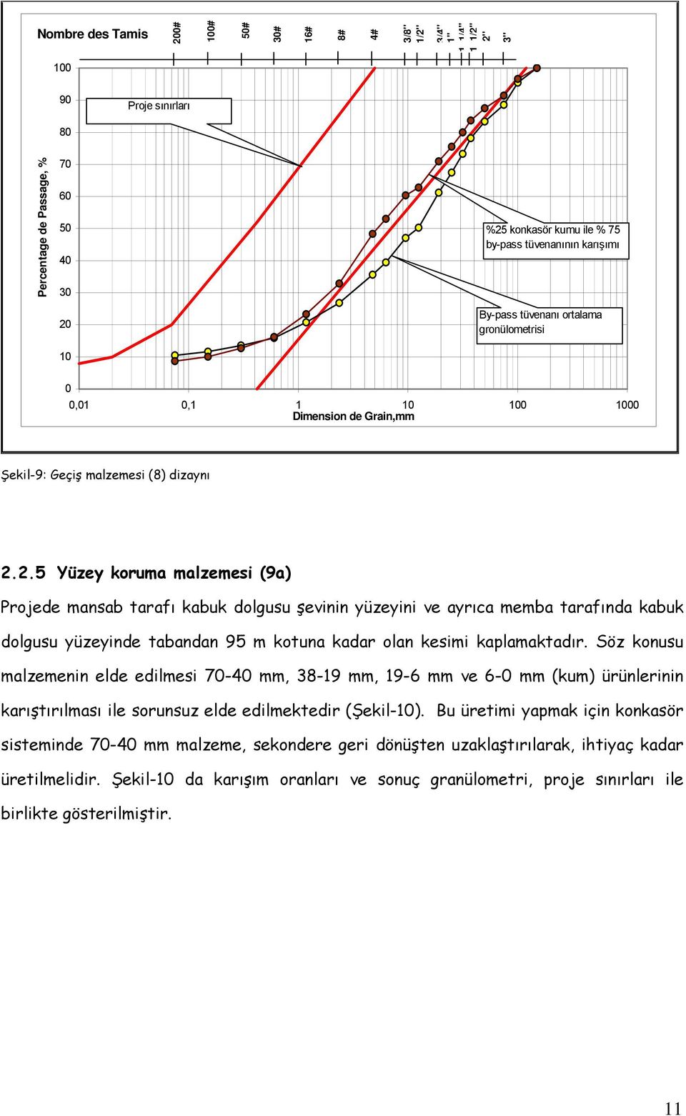 2.5 Yüzey koruma malzemesi (9a) Projede mansab tarafı kabuk dolgusu şevinin yüzeyini ve ayrıca memba tarafında kabuk dolgusu yüzeyinde tabandan 95 m kotuna kadar olan kesimi kaplamaktadır.