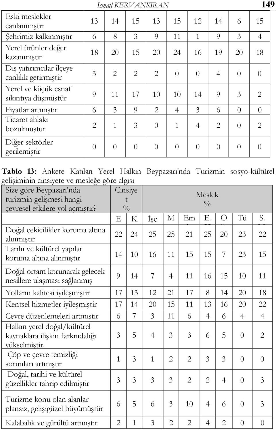 sektörler gerilemiştir 0 0 0 0 0 0 0 0 0 Tablo 13: Ankete Katılan Yerel Halkın Beypazarı'nda Turizmin sosyo-kültürel gelişiminin cinsiyete ve mesleğe göre algısı Size göre Beypazarı nda Cinsiye