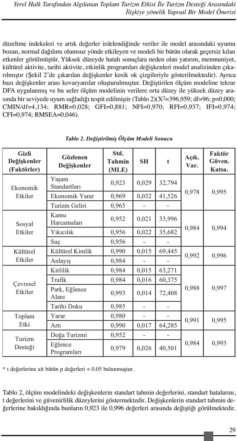 Yüksek düzeyde hatalı sonuçlara neden olan yatırım, memnuniyet, kültürel aktivite, tarihi aktivite, etkinlik programları değişkenleri model analizinden çıkarılmıştır (Şekil 2 de çıkarılan değişkenler