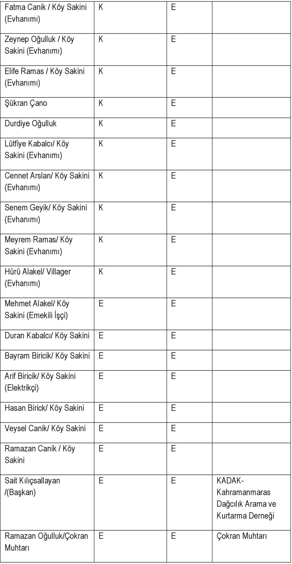 Alakel/ Köy Sakini (mekili İşçi) K K K K K Duran Kabalcı/ Köy Sakini Bayram Biricik/ Köy Sakini Arif Biricik/ Köy Sakini (lektrikçi) Hasan Birick/ Köy Sakini Veysel