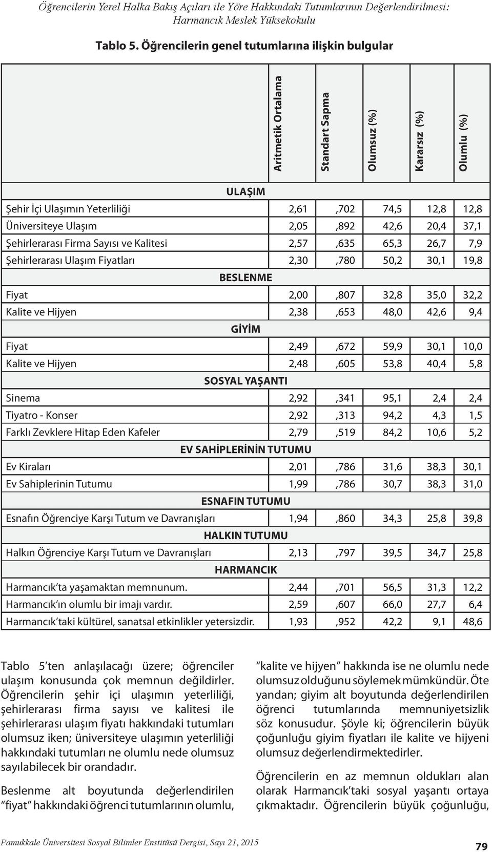 2,05,892 42,6 20,4 37,1 Şehirlerarası Firma Sayısı ve Kalitesi 2,57,635 65,3 26,7 7,9 Şehirlerarası Ulaşım Fiyatları 2,30,780 50,2 30,1 19,8 BESLENME Fiyat 2,00,807 32,8 35,0 32,2 Kalite ve Hijyen