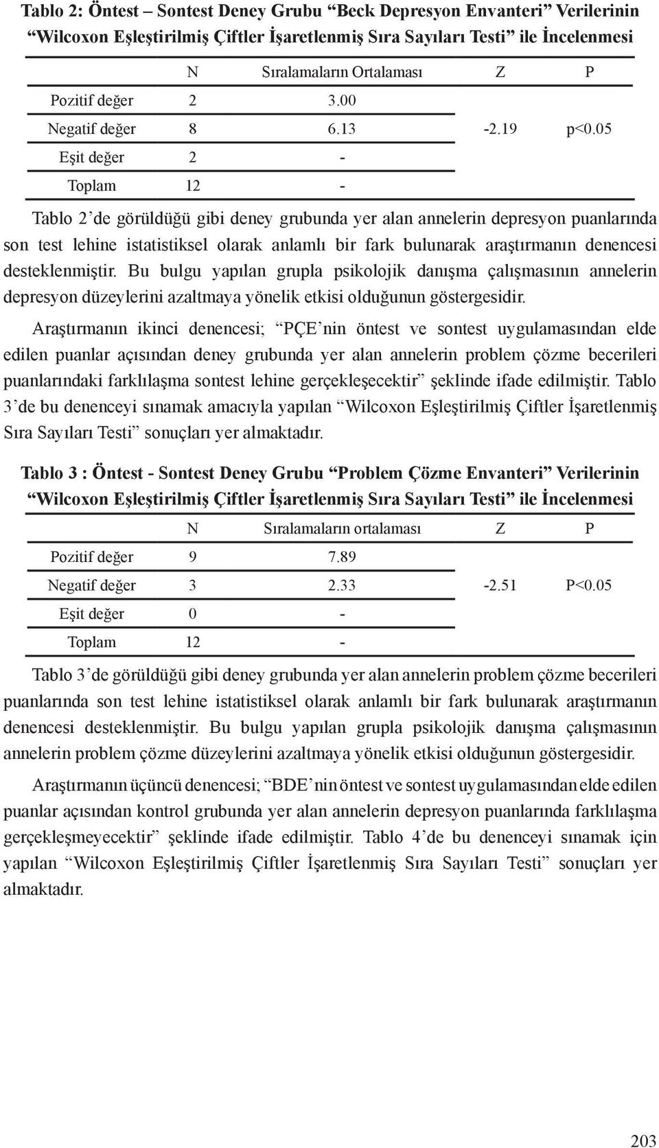 05 Eşit değer 2 - Toplam 12 - Tablo 2 de görüldüğü gibi deney grubunda yer alan annelerin depresyon puanlarında son test lehine istatistiksel olarak anlamlı bir fark bulunarak araştırmanın denencesi