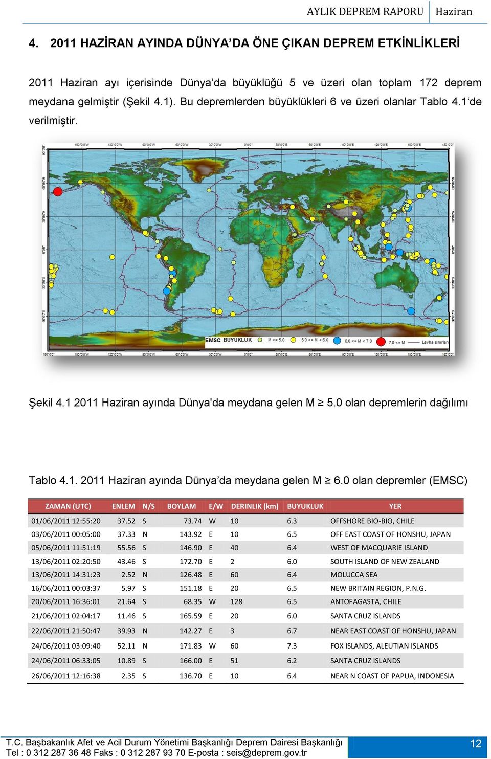 0 olan depremler (EMSC) ZAMAN (UTC) ENLEM N/S BOYLAM E/W DERINLIK (km) BUYUKLUK YER 01/06/2011 12:55:20 37.52 S 73.74 W 10 6.3 OFFSHORE BIO-BIO, CHILE 03/06/2011 00:05:00 37.33 N 143.92 E 10 6.