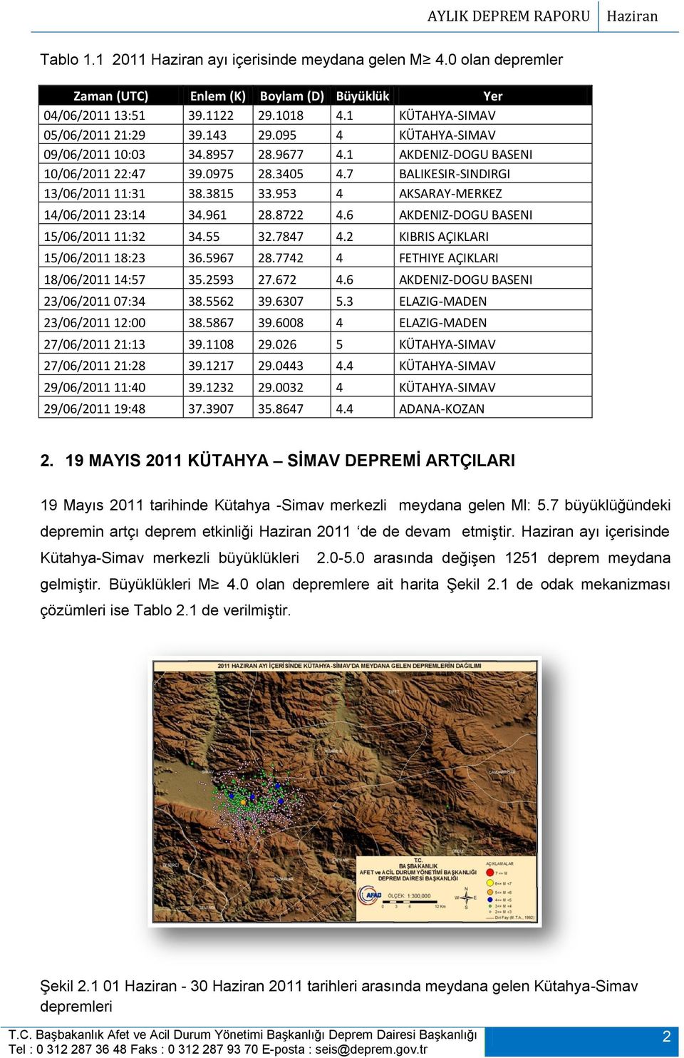 953 4 AKSARAY-MERKEZ 14/06/2011 23:14 34.961 28.8722 4.6 AKDENIZ-DOGU BASENI 15/06/2011 11:32 34.55 32.7847 4.2 KIBRIS AÇIKLARI 15/06/2011 18:23 36.5967 28.7742 4 FETHIYE AÇIKLARI 18/06/2011 14:57 35.