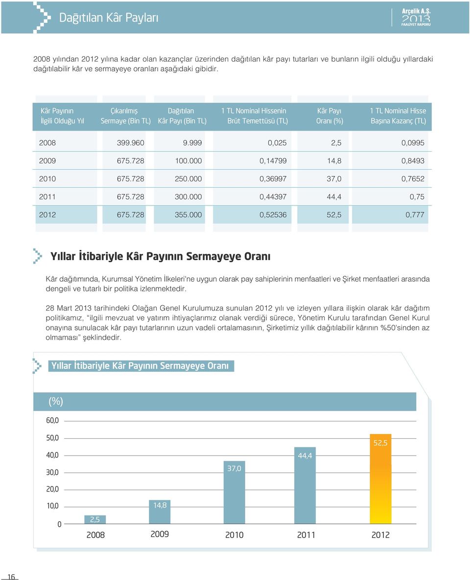 Kâr Payının Çıkarılmış Dağıtılan 1 TL Nominal Hissenin Kâr Payı 1 TL Nominal Hisse lgili Olduğu Yıl Sermaye (Bin TL) Kâr Payı (Bin TL) Brüt Temettüsü (TL) Oranı (%) Başına Kazanç (TL) 2008 399.960 9.