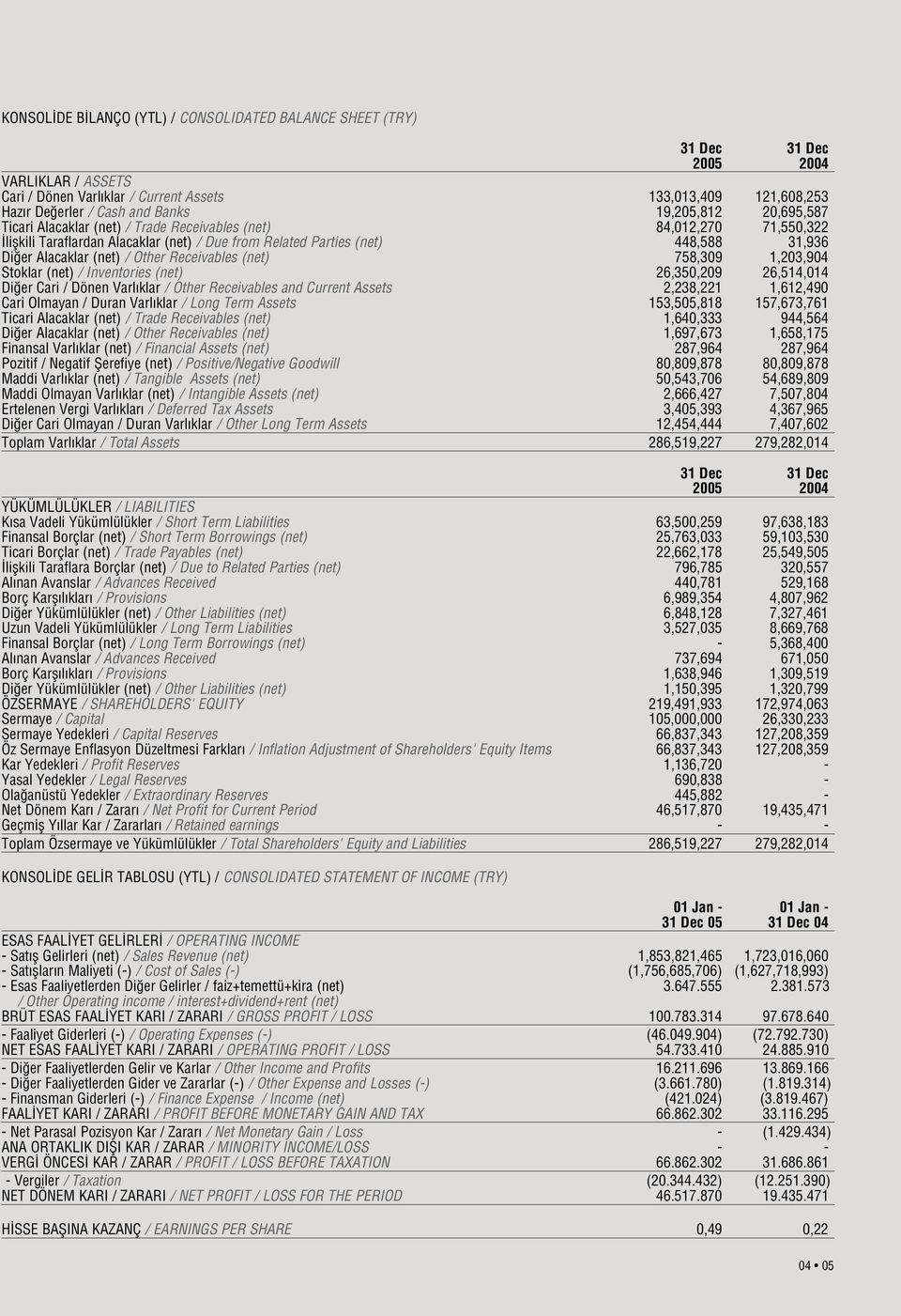 / Other Receivables (net) 758,309 1,203,904 Stoklar (net) / Inventories (net) 26,350,209 26,514,014 Di er Cari / Dönen Varl klar / Other Receivables and Current Assets 2,238,221 1,612,490 Cari