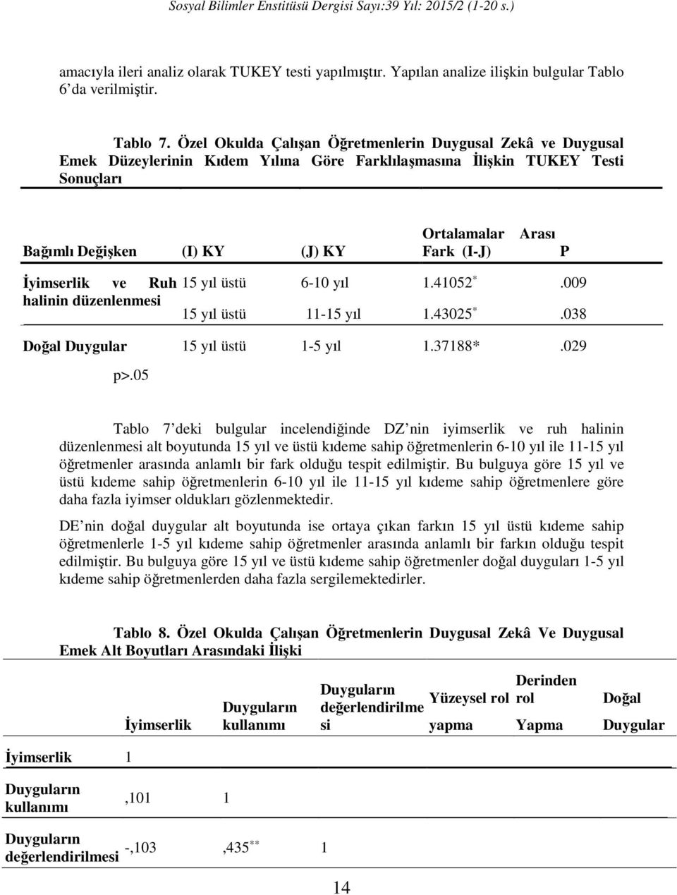 (I-J) P İyimserlik ve Ruh halinin düzenlenmesi 15 yıl üstü 6-10 yıl 1.41052 *.009 15 yıl üstü 11-15 yıl 1.43025 *.038 Doğal Duygular 15 yıl üstü 1-5 yıl 1.37188*.029 p>.