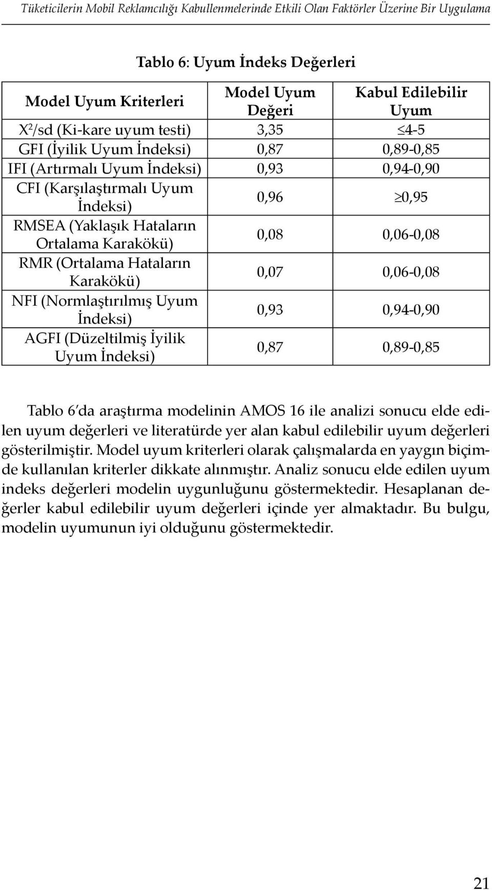 Karakökü) 0,08 0,06-0,08 RMR (Ortalama Hataların Karakökü) 0,07 0,06-0,08 NFI (Normlaştırılmış Uyum İndeksi) 0,93 0,94-0,90 AGFI (Düzeltilmiş İyilik Uyum İndeksi) 0,87 0,89-0,85 Tablo 6 da araştırma