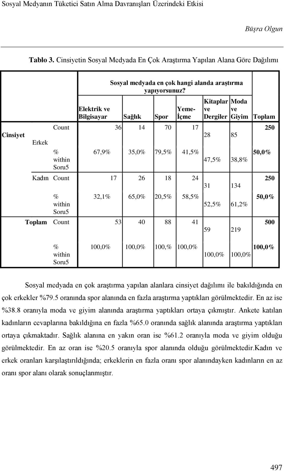 Dergiler 28 85 Moda ve Giyim 47,5 38,8 31 134 52,5 61,2 59 219 Toplam 250 50,0 250 50,0 500 within Soru5 100,0 100,0 100, 100,0 100,0 100,0 100,0 Sosyal medyada en çok araştırma yapılan alanlara