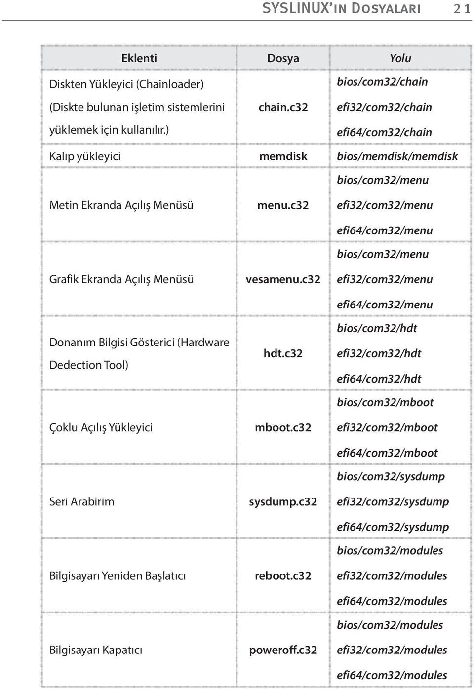 Dedection Tool) Çoklu Açılış Yükleyici Seri Arabirim Bilgisayarı Yeniden Başlatıcı Bilgisayarı Kapatıcı menu.c32 vesamenu.c32 hdt.c32 mboot.c32 sysdump.c32 reboot.c32 poweroff.