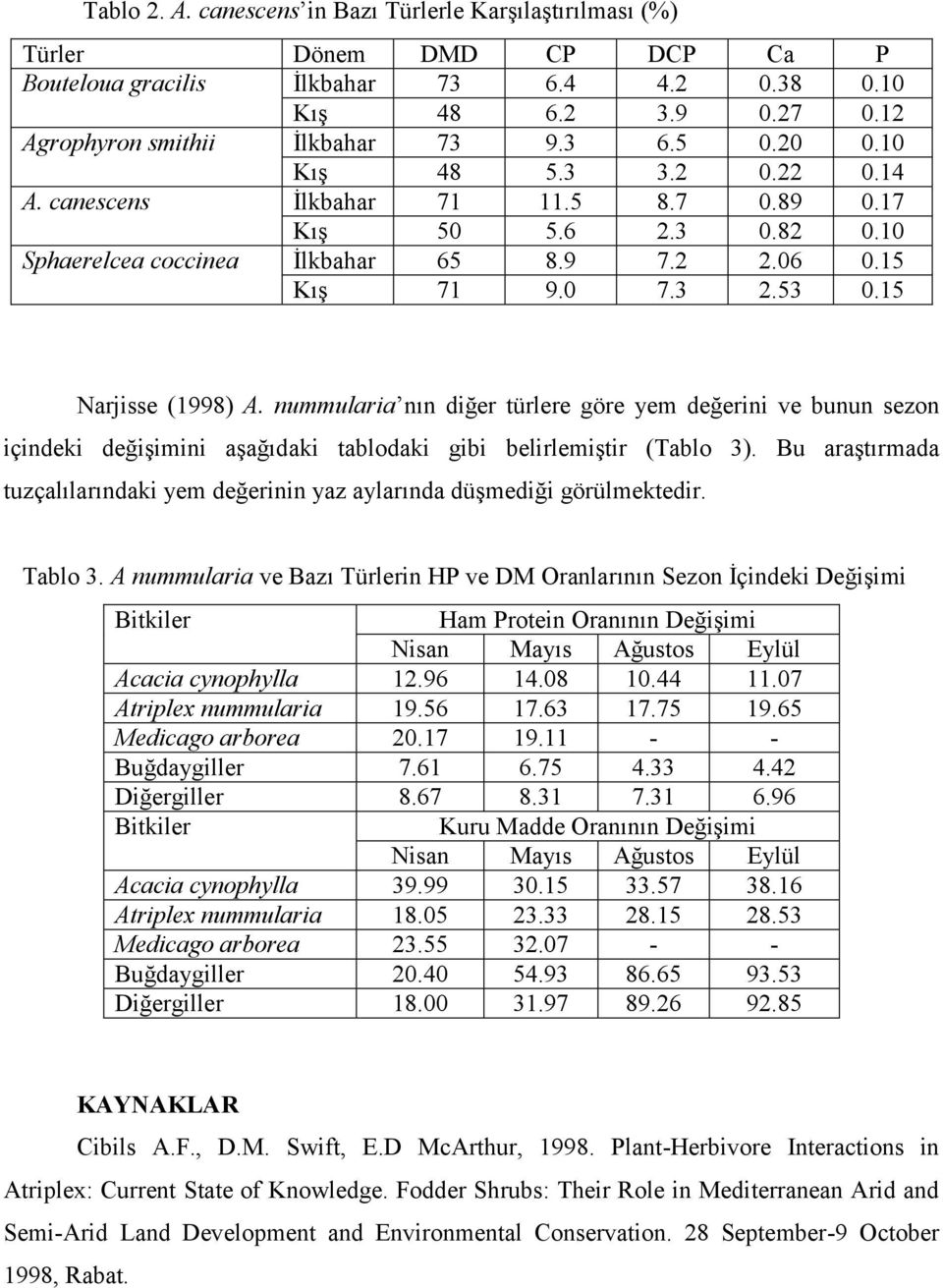 15 Narjisse (1998) A. nummularia nın diğer türlere göre yem değerini ve bunun sezon içindeki değişimini aşağıdaki tablodaki gibi belirlemiştir (Tablo 3).
