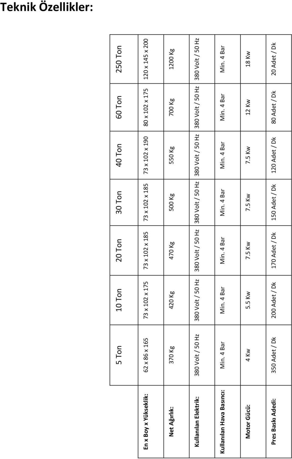 5 Kw 170 Adet / Dk 30 Ton 73 x 102 x 185 500 Kg 380 Volt / 50 Hz Min. 4 Bar 7.5 Kw 150 Adet / Dk 40 Ton 73 x 102 x 190 550 Kg 380 Volt / 50 Hz Min. 4 Bar 7.5 Kw 120 Adet / Dk 60 Ton 80 x 102 x 175 700 Kg 380 Volt / 50 Hz Min.
