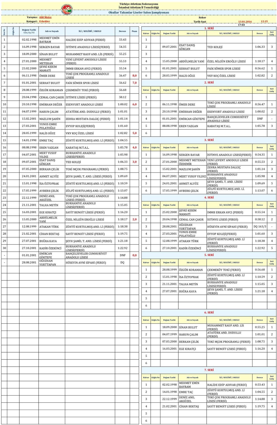 3 4 1.0.2000 ABDÜLMELİK YANİ 1:18.17 4 İMMB ERKAN AVCI.4 01.01.2001 SERHAT BULUT FAİK SÖMER SPOR 0:.2 1 ANADOLU 7 01.01.2001 SERHAT BULUT FAİK SÖMER SPOR.2 7,0 Derece Puan.47 8,0 28.0.1999 HALİS OĞUZ VKV KOÇ ÖZEL 1:02.