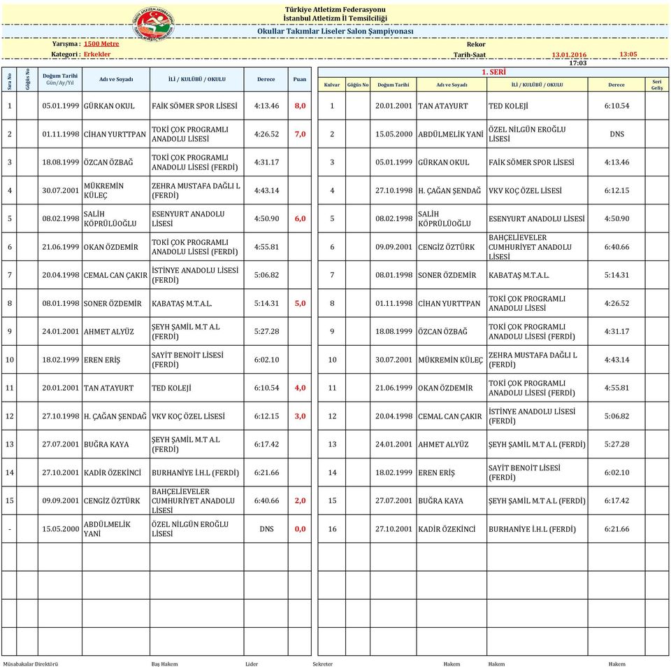 4 4:43.14 4 27.10.1998 H. ÇAĞAN ŞENDAĞ VKV KOÇ ÖZEL :12.1 08.02.1998 SALİH KÖPRÜLÜOĞLU 21.0.1999 OKAN ÖZDEMİR 7 20.04.1998 CEMAL CAN ÇAKIR ESENYURT ANADOLU ANADOLU İSTİNYE ANADOLU 4:0.90,0 08.02.1998 SALİH KÖPRÜLÜOĞLU 4:.