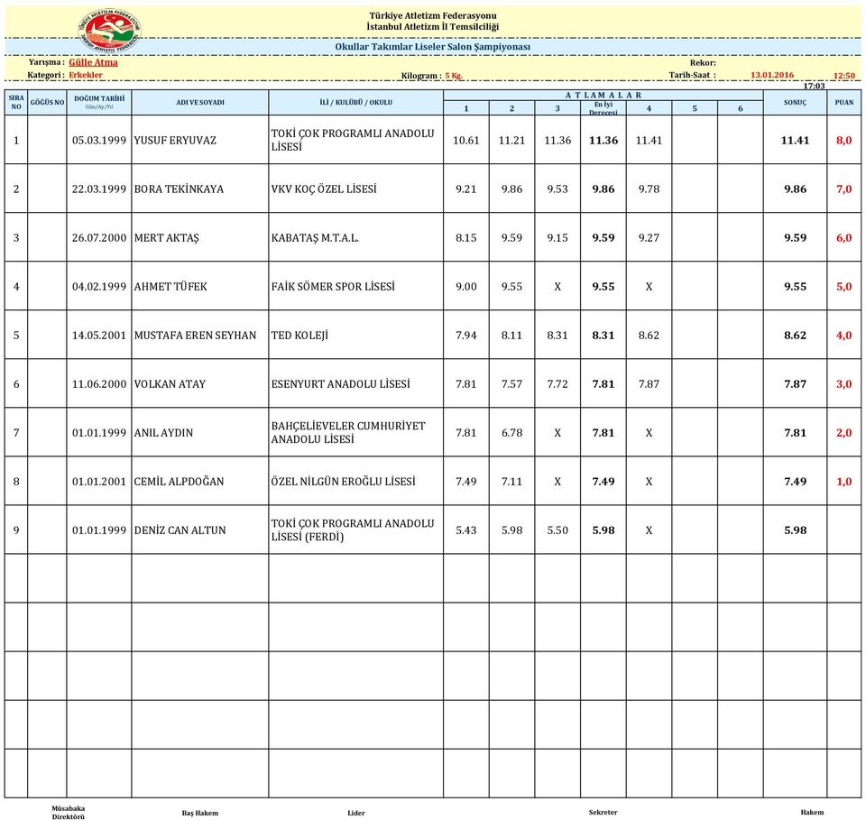 9,0 4 04.02.1999 AHMET TÜFEK FAİK SÖMER SPOR 9.00 9. X 9. X 9.,0 14.0.2001 MUSTAFA EREN SEYHAN TED KOLEJİ 7.94 8.11 8.31 8.31 8.2 8.2 4,0 11.0.2000 VOLKAN ATAY ESENYURT ANADOLU 7.81 7.7 7.72 7.81 7.87 7.